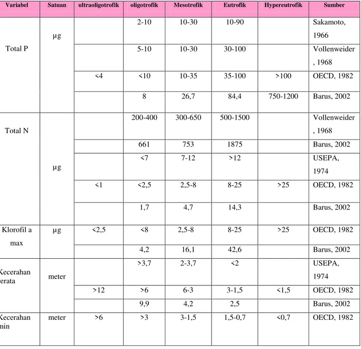 Tabel 1. Klasifikasi kualitas perairan berdasarkan status trofiknya. 