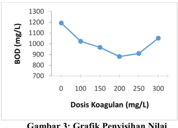Gambar 3: Grafik Penyisihan Nilai  BOD pada Lindi TPA Jatibarang  Dari  hasil  grafik  diatas  menunjukkan  hasil penyisihan optimum pada dosis koagulan  200 mg/L dengan efisiensi penyisihan sebesar  26,2%