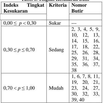 Tabel 1. Tingkat Kesukaran Butir  Indeks  Tingkat  Kesukaran  Kriteria  Nomor Butir  0,00 ≤  p &lt; 0,30  Sukar  ---  0,30 ≤ p ≤ 0,70  Sedang  2,  3,  4,  5,  9, 10,  12,  13, 14,  15,  16, 17,  18,  22,  25,  26,  28,  29,  31,  34,  35,  36,  37,  38  0,