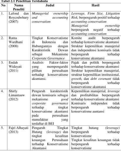 Tabel 2.1 Penelitian Terdahulu 