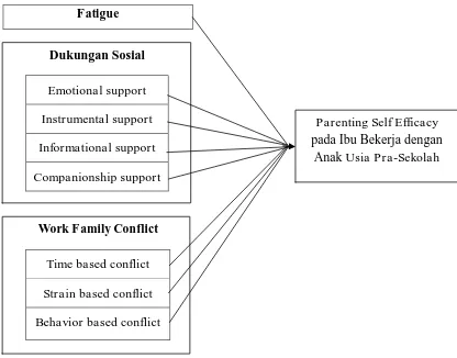 Gambar 1.1 Kerangka Pengaruh Parenting Self Efficacy Fatigue, Dukungan Sosial dan Work Family Conflict Terhadap  