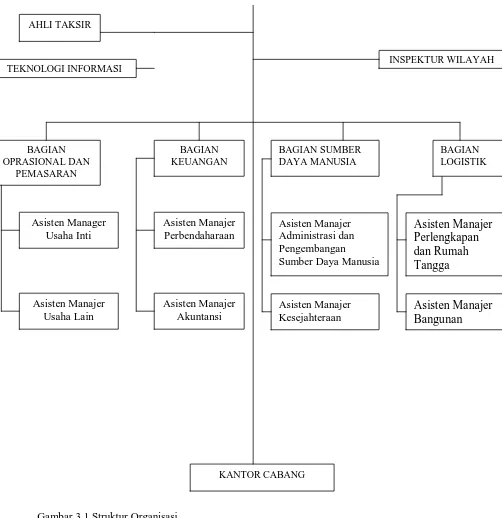 Gambar 3.1 Struktur Organisasi  Sumber : Perum Pegadaian Kantor Wilayah I Medan 