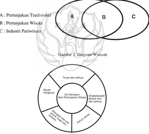 Gambar 2. Diagram Wimsatt 