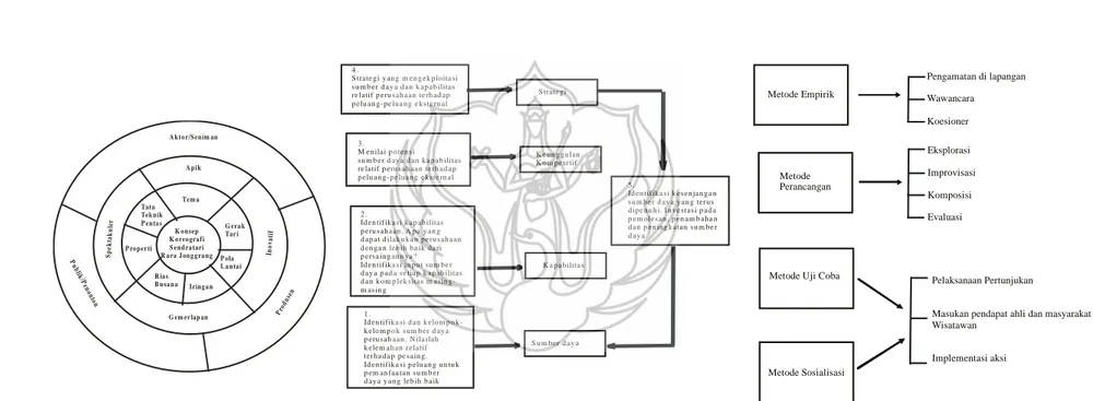 Gambar 8. Bagan roadmap konsep seni pertunjukan, analisis SWOT dan tahapan penelitian