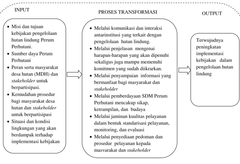 Gambar 2. Proses Transformasi Implementasi Kebijakan