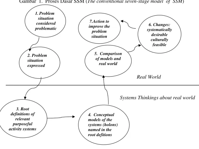 Gambar 1. Proses Dasar SSM (The conventional seven-stage model of SSM)