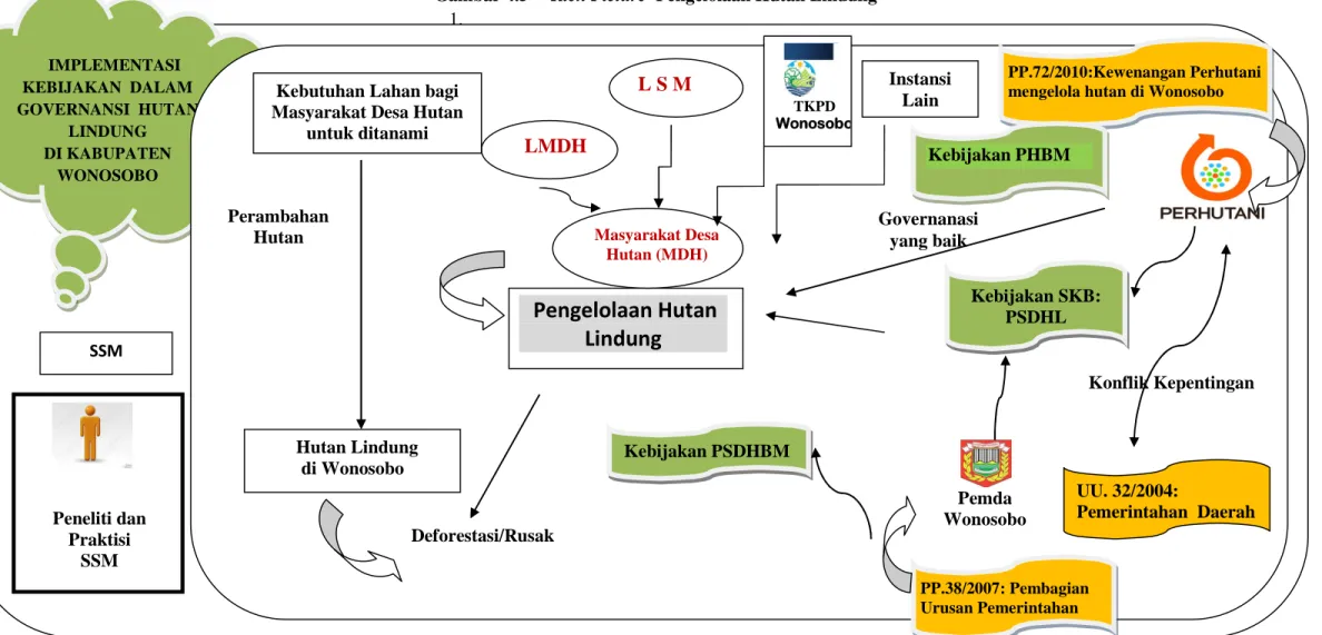 Gambar 4.5 Rich Picture Pengelolaan Hutan Lindung 1. 2. 3. 4.IMPLEMENTASIKEBIJAKAN DALAM GOVERNANSI HUTAN LINDUNG DI KABUPATEN WONOSOBO Peneliti dan Praktisi SSM Pemda WonosoboTKPDWonosobo PP.72/2010:Kewenangan Perhutanimengelola hutan di Wonosobo