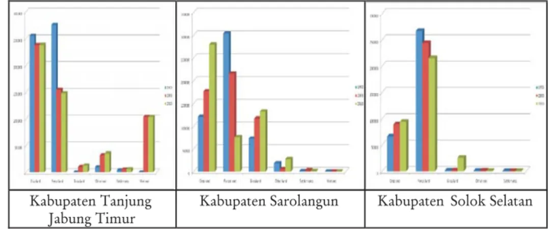 Figure 4. Land cover change on protected forest of South Solok Regency in the year 1990, 2000 and 2009
