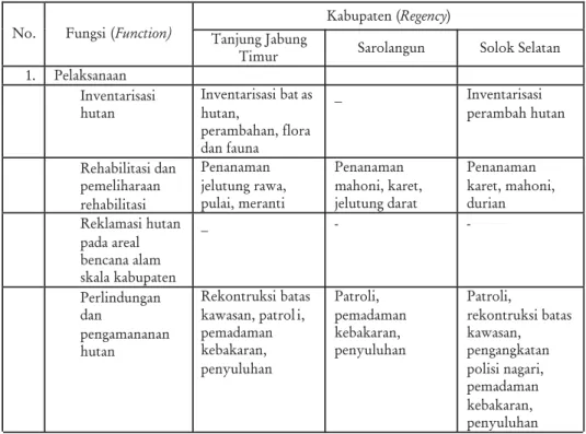 Tabel 1. Implementasi desentralisasi pengelolaan hutan lindung di Kabupaten Tanjung Jabung Timur, Kabupaten Sarolangun dan Solok Selatan