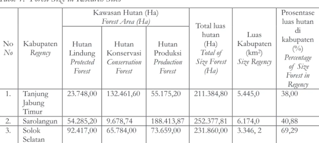 Tabel 1.  Luas Hutan di Lokasi Penelitian 