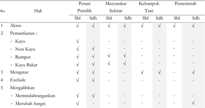 Tabel 2.  Identifikasi Hak atas sumberdaya kawasan hutan rakyat sebelum dan sesudah alih fungsi 