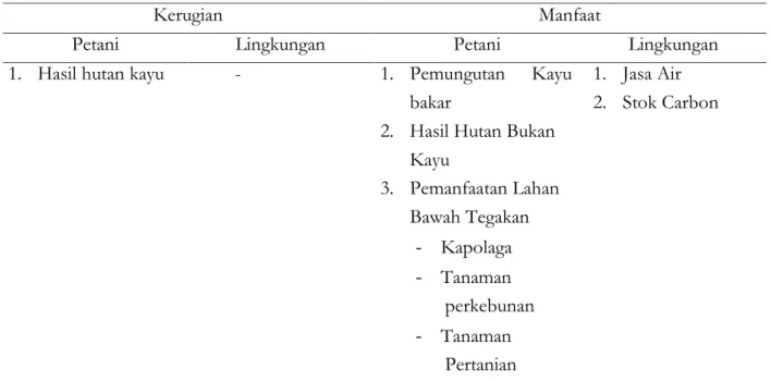 Tabel 4 Kerugian dan Manfaat Hutan Rakyat sebagai Kawasan Lindung 