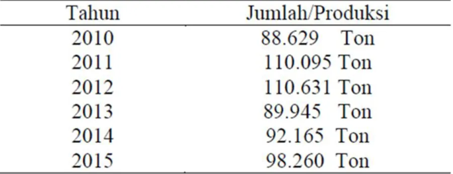 Tabel 2.  Produksi  ikan dari karamba jaring apung Kabupaten Purwakarta th.2010-2015 