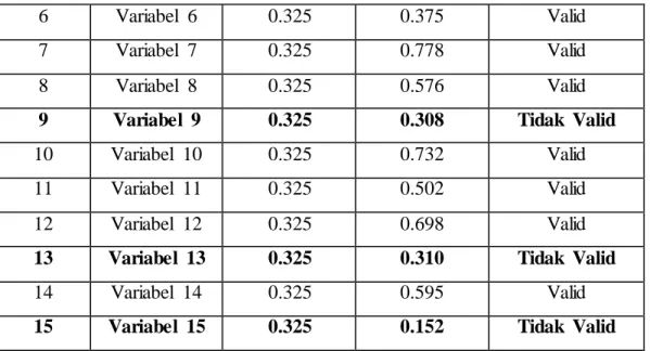 Tabel  3.3 menunjukkan  hasil  uji  validitas  2 (kedua). 