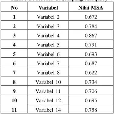 Tabel 3.8 Measure Of Sampling  Adequacy  No  Variabel  Nilai MSA 