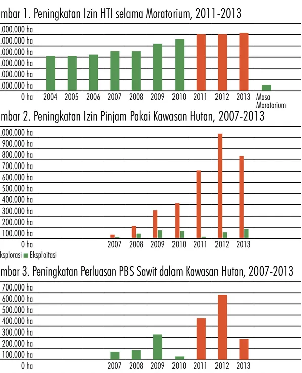 Gambar 1. Peningkatan Izin HTI selama Moratorium, 2011-2013