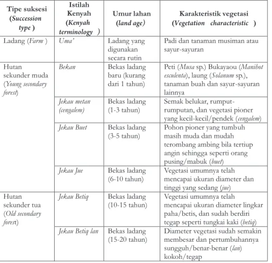 Tabel 1. Tipe suksesi (regenerasi) lahan pada masyarakat Dayak Kenyah di Kabupaten 