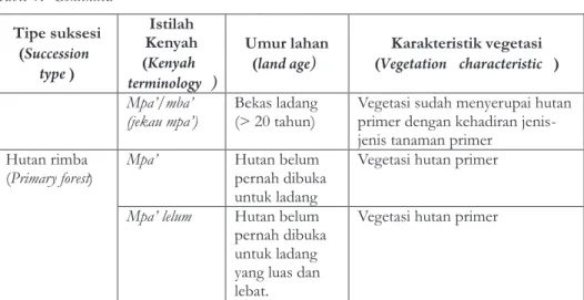 Tabel 1. Lanjutan Table 1.  Continued Tipe suksesi  (Succession  type )  Istilah  Kenyah  (Kenyah  terminology )  Umur lahan (land age)   Karakteristik vegetasi  (Vegetation  characteristic )  Mpa’/mba’  (jekau mpa’)  Bekas ladang (&gt; 20 tahun) 