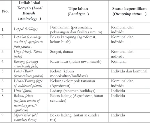 Tabel 2. Tipe penggunaan lahan pada masyarakat Dayak Kenyah di Kabupaten Kutai  Barat, Kalimantan Timur