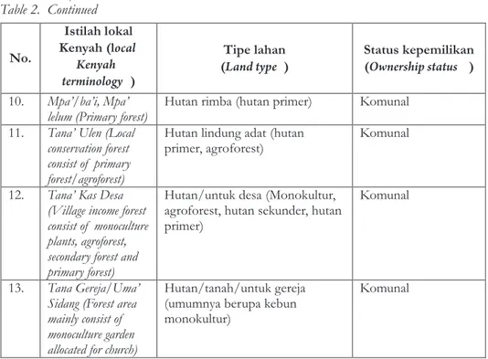 Tabel 2. Lanjutan Table 2.  Continued