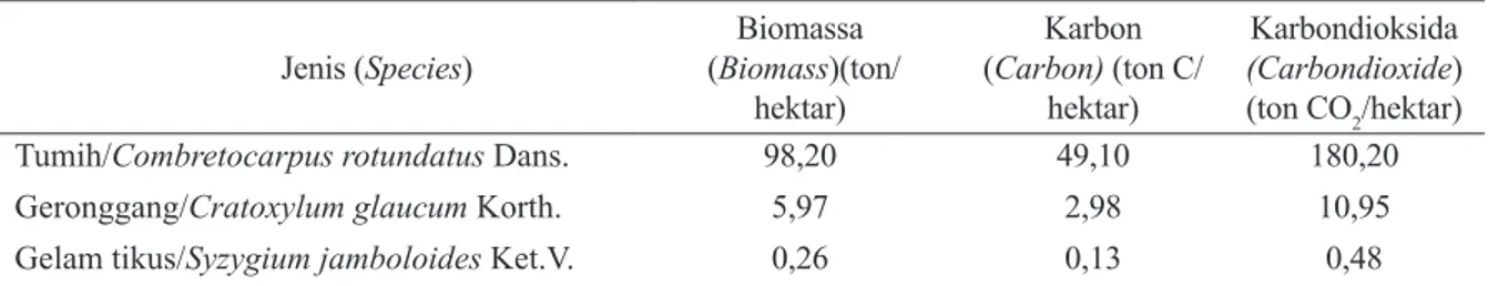 Tabel 4.  Tiga jenis pohon dengan biomassa dan kandungan karbon tertinggi di kawasan Hutan Desa Buntoi  berdasarkan pendekatan volumetrik berat jenis
