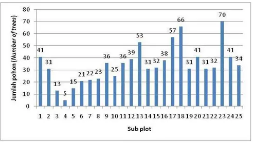 Tabel 1. Jenis-jenis pohon dominan berdiameter ≥10 cm (INP &gt;4%) di lokasi penelitian