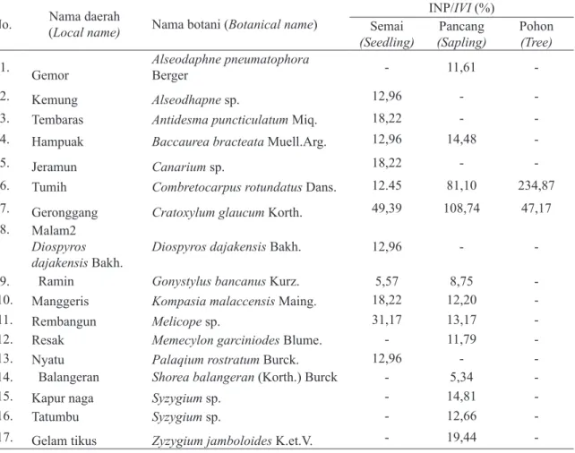 Tabel 2. Jenis-jenis pohon dominan (INP &gt;5%) di lokasi penelitian