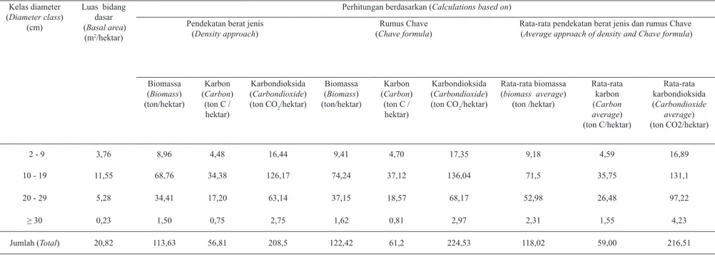 Tabel 3. Dugaan biomassa, kandungan karbon, dan serapan karbondiosida di Hutan Desa Buntoi 