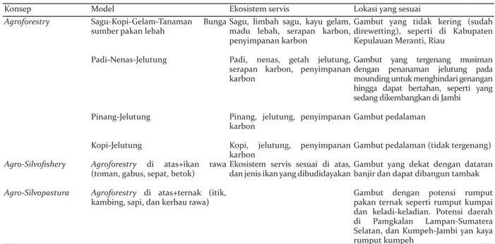 Tabel 2. Konsep, Potensi Model, Ekosistem Servis, dan Lokasi yang memungkinkan dalam pengembangan perhutanan 