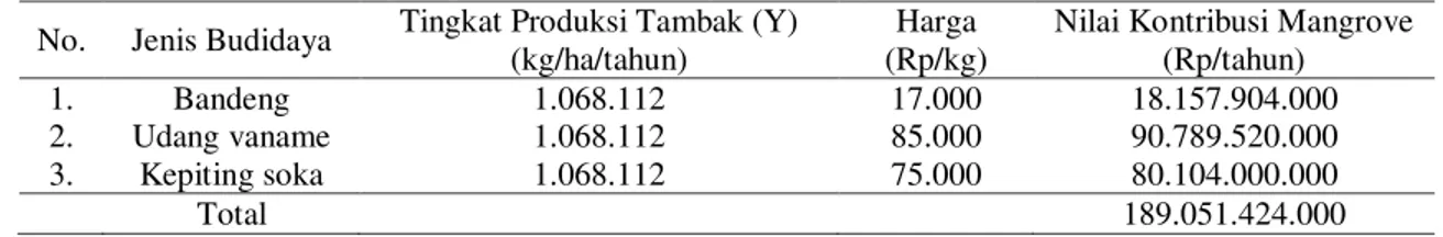 Tabel 2. Total Manfaat Langsung Perikanan Budidaya Desa Mojo  No.  Jenis Budidaya  Tingkat Produksi Tambak (Y) 