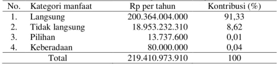 Tabel 4. Nilai Ekonomi Total Hutan Mangrove Desa Mojo 
