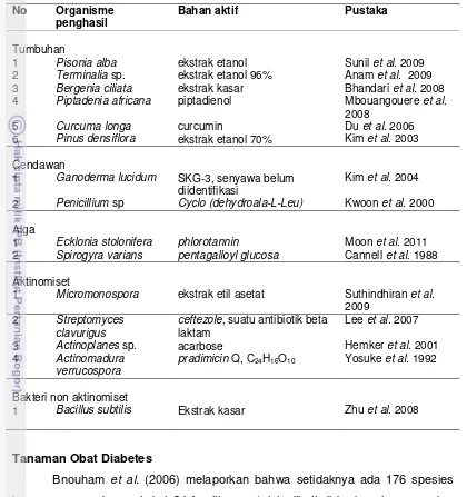 Tabel 1 Beberapa organisme penghasil senyawa inhibitor α- glukosidase 