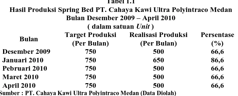 Tabel 1.1 Hasil Produksi Spring Bed PT. Cahaya Kawi Ultra Polyintraco Medan  