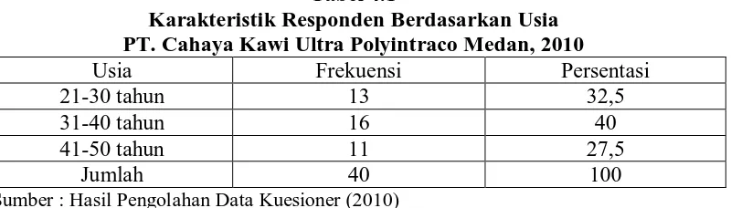 Tabel 4.1 Karakteristik Responden Berdasarkan Usia 