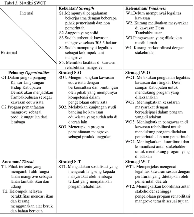 Tabel 3. Matriks SWOT                    Internal 