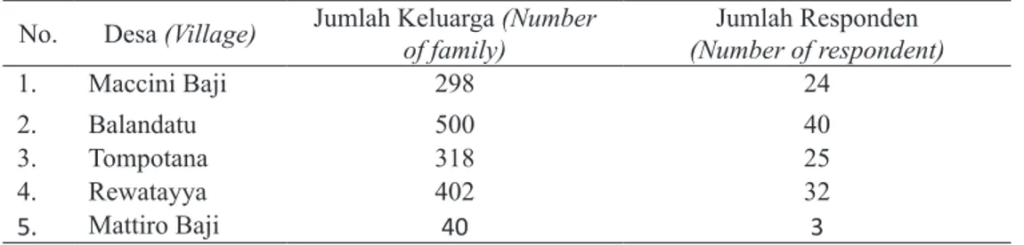 Tabel 1. Jumlah responden pada masing-masing desa  Table 1. The number of respondent at each village