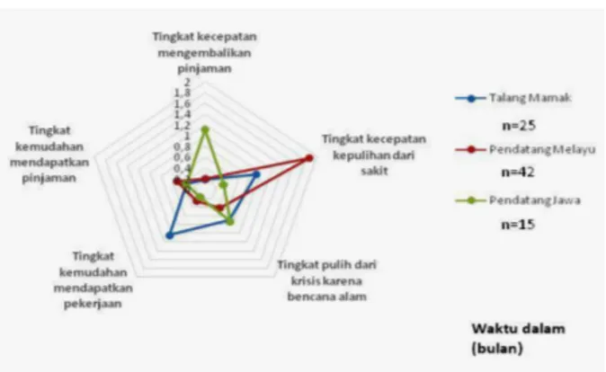 Gambar 6 Resiliensi nafkah rumah tangga di tiga kelompok masyarakat berdasarkan rataan