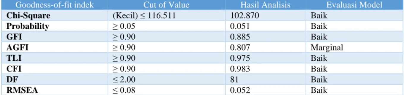 Tabel 4 Kriteria Cut Value Hasil Evaluasi 