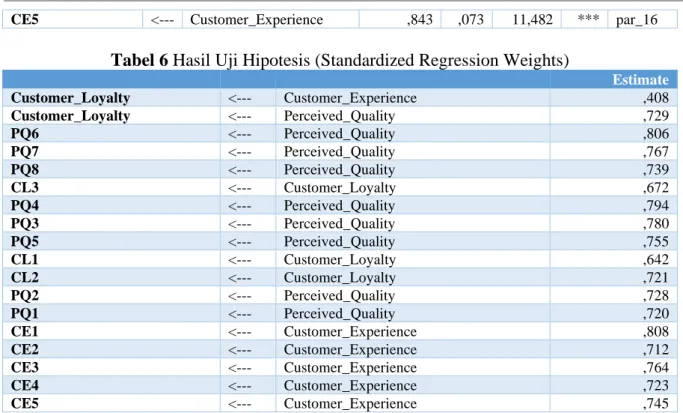 Tabel 6 Hasil Uji Hipotesis (Standardized Regression Weights) 
