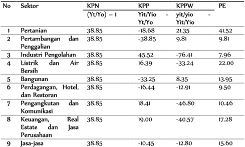 Tabel III. Hasil Perhitungan Pertumbuhan Ekonomi Tiap Sektor Kabupaten Sukamara (2000-2004)
