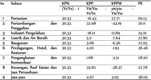 Tabel IV. Hasil Perhitungan Pertumbuhan Ekonomi Tiap   (2009-2013)