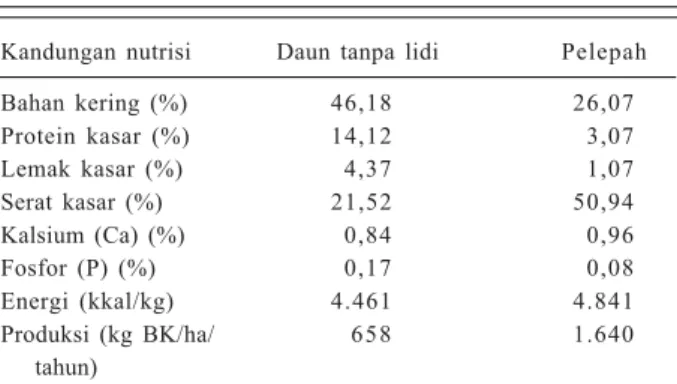 Tabel  1. Kandungan nutrisi daun tanpa lidi dan pelepah kelapa sawit.