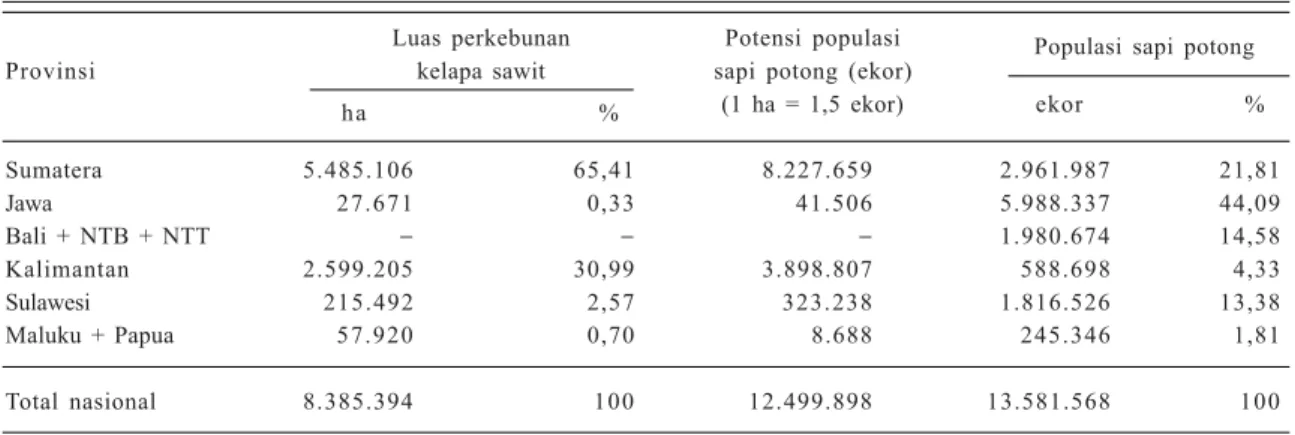 Tabel 5.   Penyebaran perkebunan kelapa sawit dan peternakan sapi potong tahun 2010.