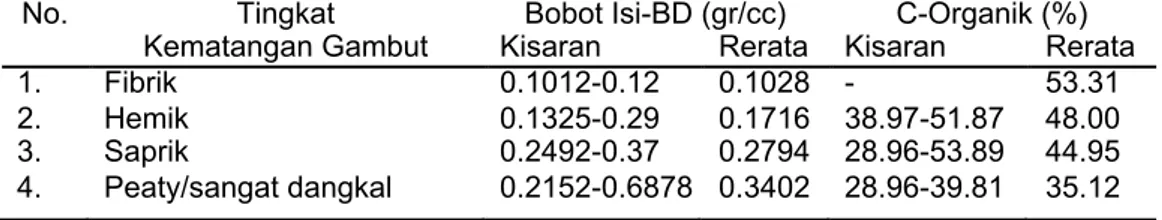 Tabel 1. BD dan kadar C-Organik pada tiap jenis/ tingkat kematangan gambut