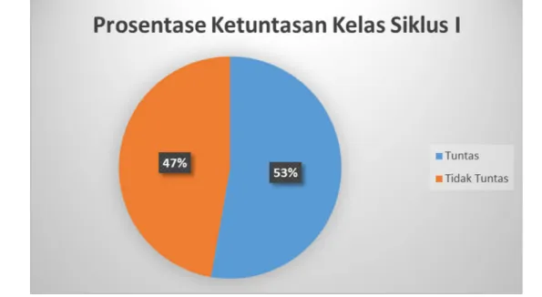 Tabel 4. Hasil Siklus II 