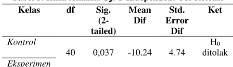 Tabel 3. Hasil Analisis Uji T Independent Tes Retensi  Kelas  df  Sig.   (2-tailed)  Mean Dif  Std