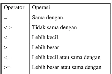 Tabel 2.2 Operator Aritmatika 