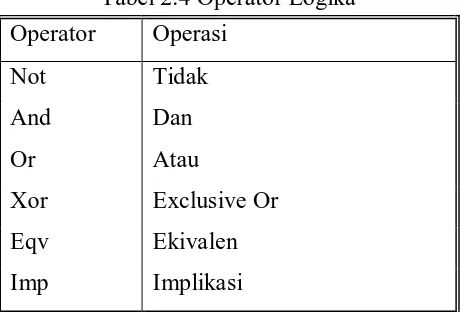 Tabel 2.4 Operator Logika 