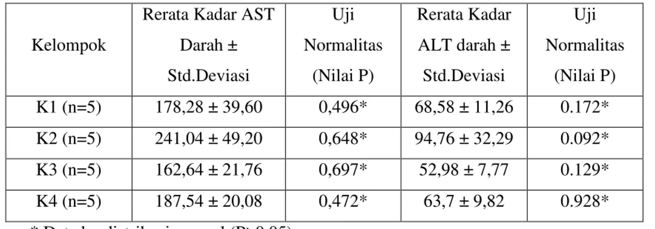 Tabel 1. Rerata dan Uji Normalitas Kadar AST Darah Tikus 