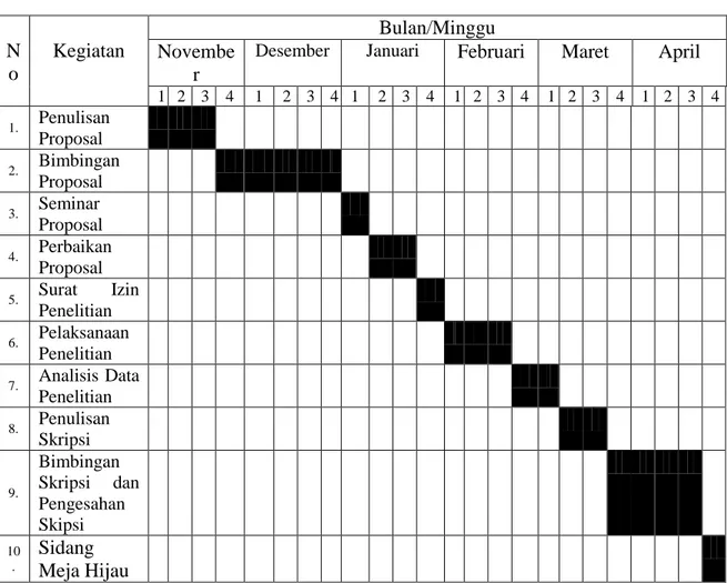 Tabel 3.1  RincianWaktu Penelitian  N o  Kegiatan  Bulan/Minggu Novembe r 